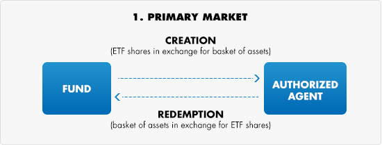 Primary Market