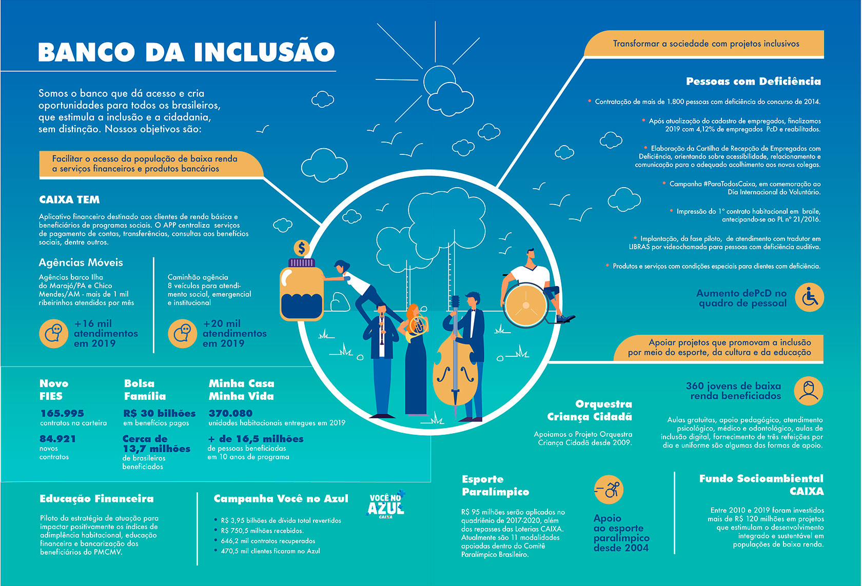 Infográfico sobre Banco da Inclusão