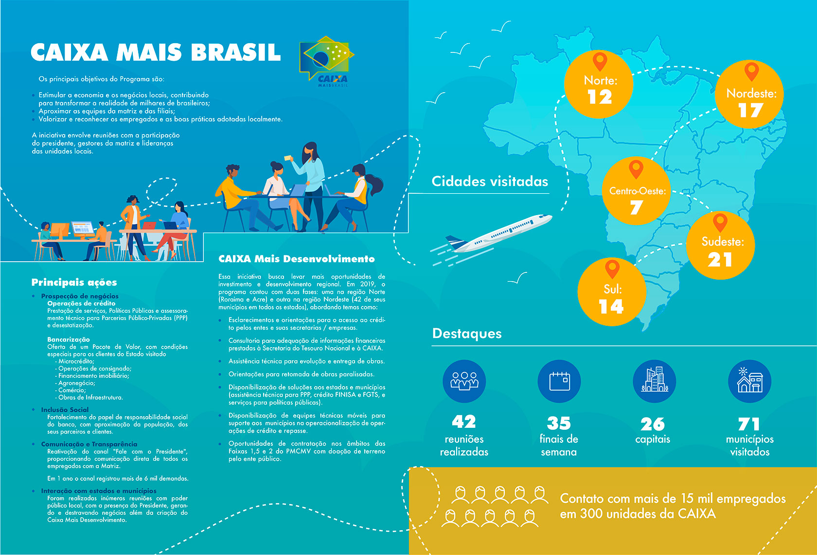 Infográfico sobre Caixa Mais Brasil