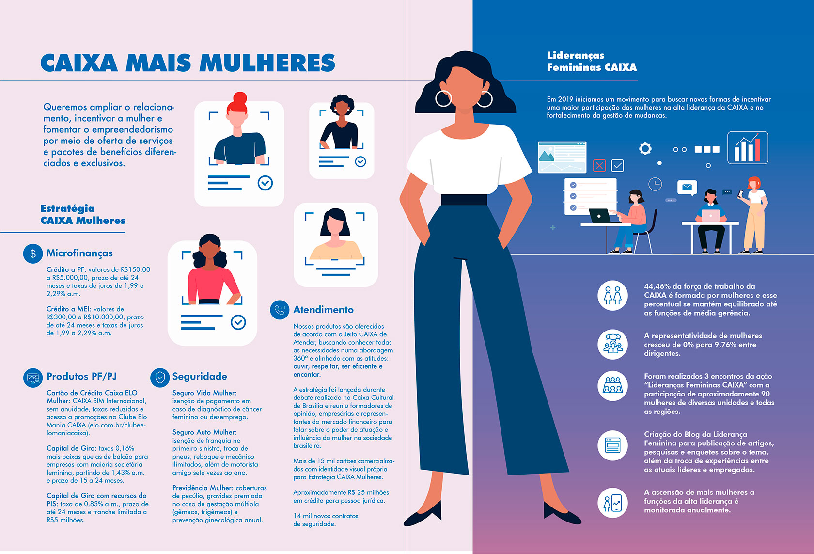 Infográfico sobre Caixa Mais Mulheres